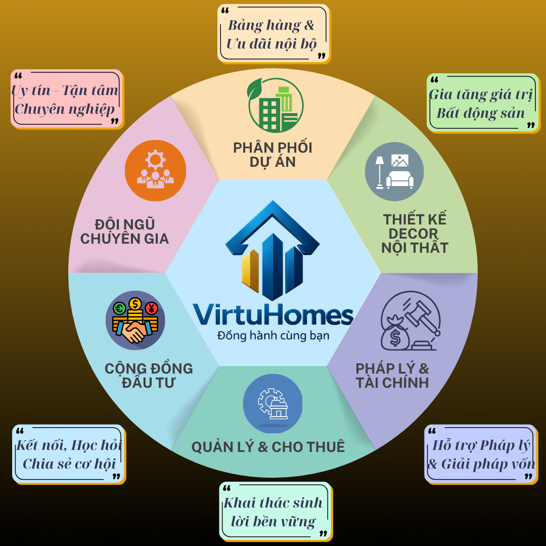 Hệ sinh thái BĐS VirtuHomes Group - Một điểm chạm - Ngàn giải pháp